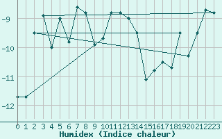 Courbe de l'humidex pour Makkaur Fyr
