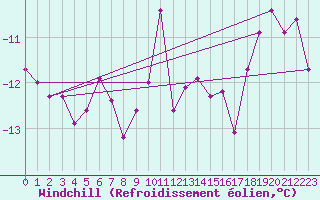 Courbe du refroidissement olien pour Gornergrat