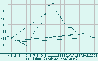 Courbe de l'humidex pour Predeal