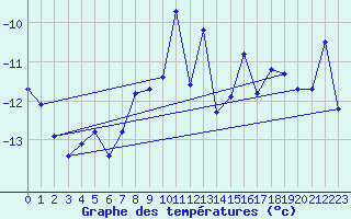 Courbe de tempratures pour Les Attelas