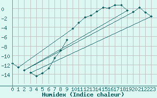 Courbe de l'humidex pour Gubbhoegen