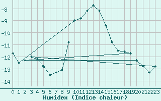 Courbe de l'humidex pour Katschberg