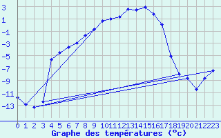 Courbe de tempratures pour Kittila Lompolonvuoma