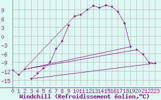 Courbe du refroidissement olien pour Haugedalshogda