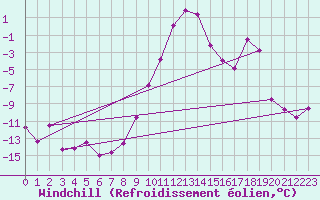 Courbe du refroidissement olien pour Segl-Maria