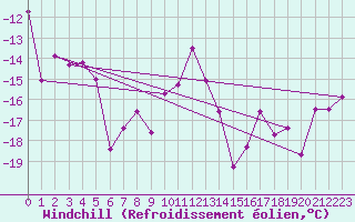 Courbe du refroidissement olien pour Arosa