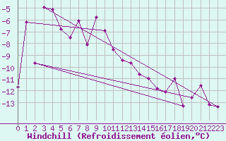 Courbe du refroidissement olien pour Bivio