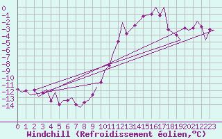 Courbe du refroidissement olien pour Stuttgart-Echterdingen