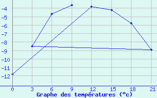 Courbe de tempratures pour Muzi