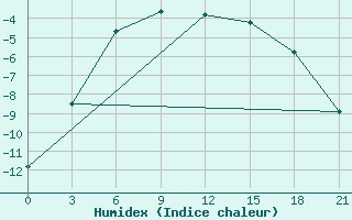 Courbe de l'humidex pour Muzi