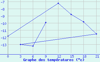 Courbe de tempratures pour Kasira