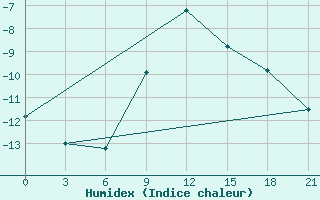 Courbe de l'humidex pour Kasira