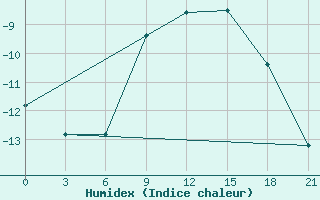 Courbe de l'humidex pour Serov