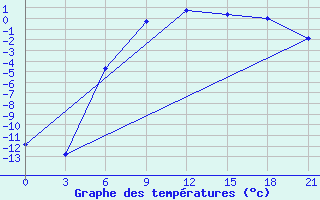 Courbe de tempratures pour Lodejnoe Pole