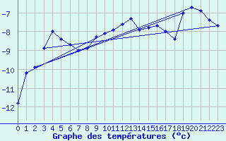 Courbe de tempratures pour Hjartasen