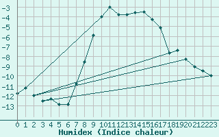 Courbe de l'humidex pour Gavle / Sandviken Air Force Base