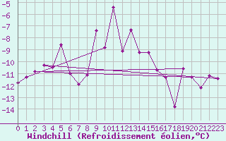 Courbe du refroidissement olien pour Gornergrat
