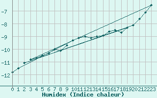 Courbe de l'humidex pour Suomussalmi Pesio