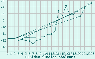 Courbe de l'humidex pour Moleson (Sw)