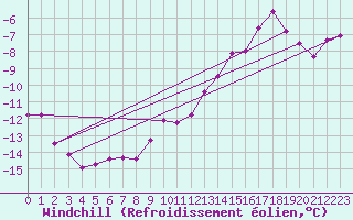 Courbe du refroidissement olien pour Lille (59)
