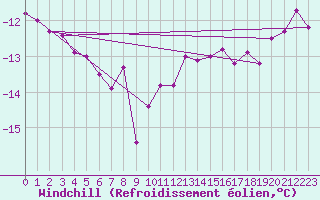 Courbe du refroidissement olien pour Tryvasshogda Ii