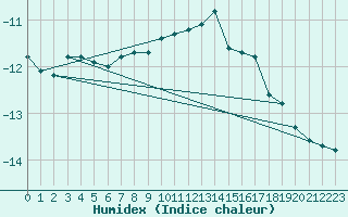 Courbe de l'humidex pour Zugspitze