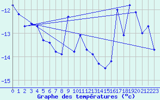 Courbe de tempratures pour Jungfraujoch (Sw)