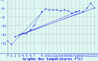 Courbe de tempratures pour Hornsund