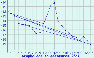 Courbe de tempratures pour Vaagsli