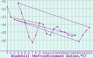 Courbe du refroidissement olien pour Weissfluhjoch