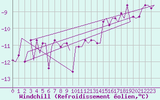Courbe du refroidissement olien pour Svartnes