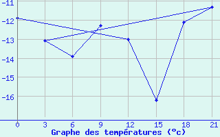 Courbe de tempratures pour Vokhma