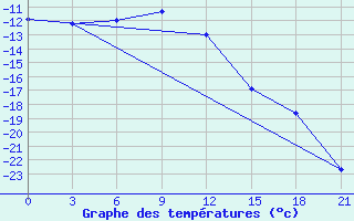 Courbe de tempratures pour Krasnyj Kut