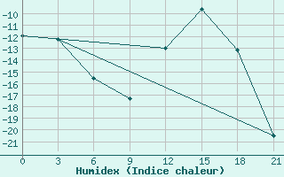 Courbe de l'humidex pour Cape Svedskij