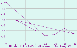 Courbe du refroidissement olien pour Shirokiy Priluk