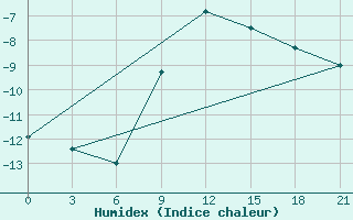 Courbe de l'humidex pour Lubny