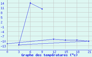 Courbe de tempratures pour Sarapul