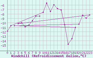 Courbe du refroidissement olien pour Lakatraesk
