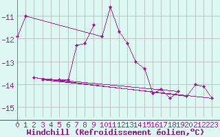 Courbe du refroidissement olien pour Jungfraujoch (Sw)