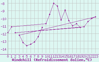 Courbe du refroidissement olien pour Fichtelberg