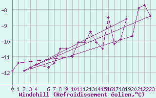 Courbe du refroidissement olien pour Alta Lufthavn