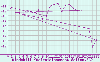 Courbe du refroidissement olien pour Sodankyla