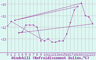 Courbe du refroidissement olien pour Brocken
