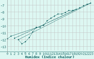 Courbe de l'humidex pour Nattavaara