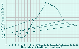 Courbe de l'humidex pour Delsbo