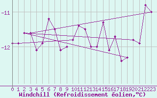 Courbe du refroidissement olien pour Brocken