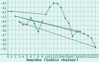 Courbe de l'humidex pour Krangede