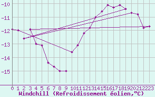 Courbe du refroidissement olien pour Charleroi (Be)