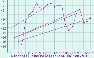 Courbe du refroidissement olien pour Weissfluhjoch
