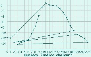 Courbe de l'humidex pour Hoydalsmo Ii